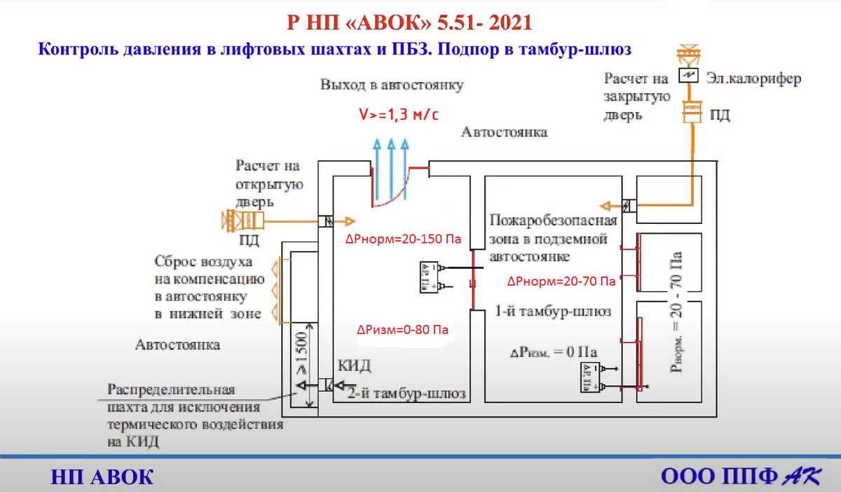 Рис. 1 Контроль давления в лифтовых шахтах и ПБЗ. Подпор в тамбур-шлюз (с пометками)