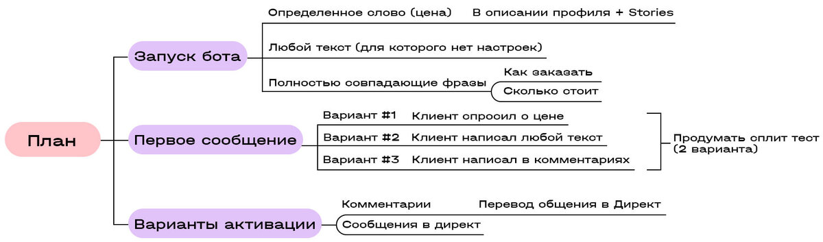 Майнд-карта для создания архитектуры и логики бота