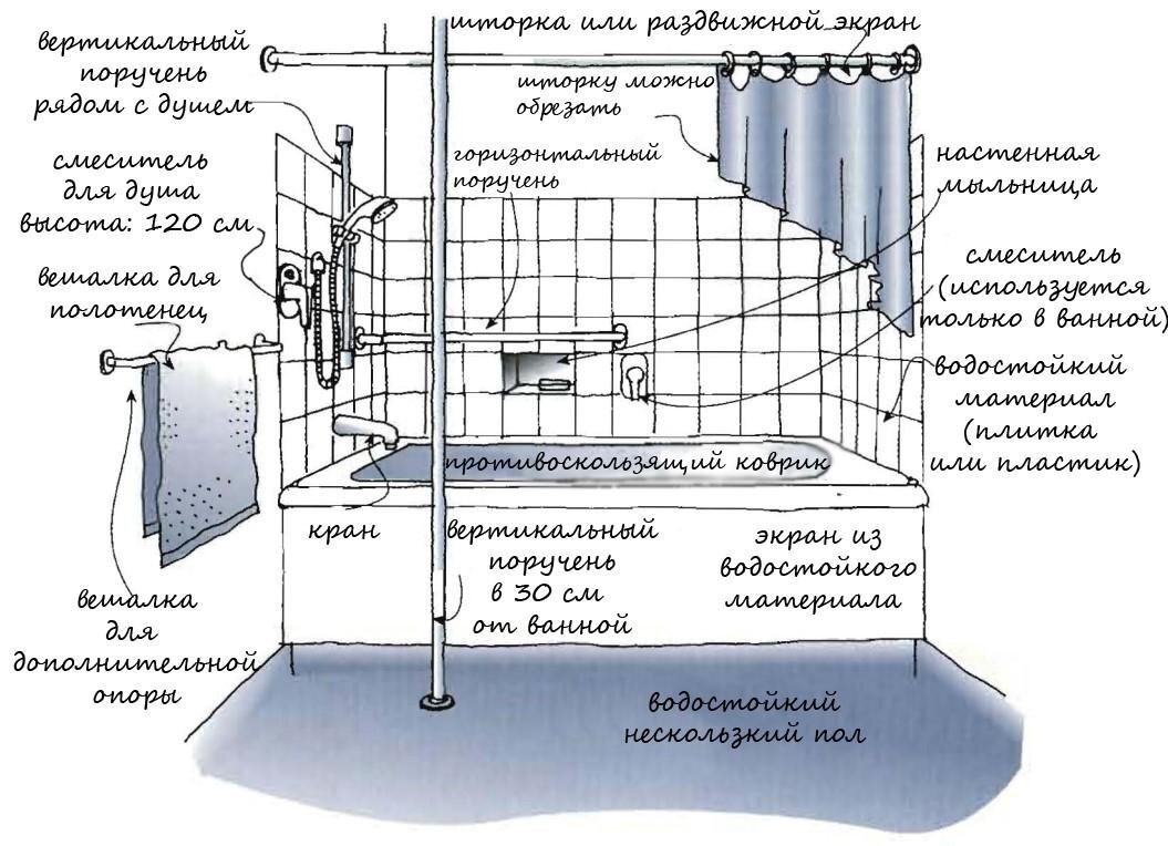 Стандарты размещения сантехники | Под ключ | Дзен