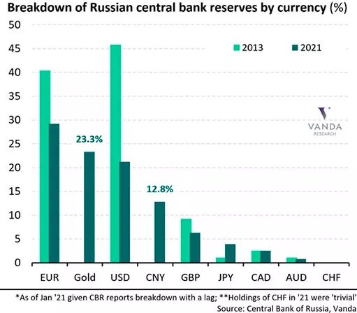 Валютные резервы центробанка России / график © Пшемыслав Радомски