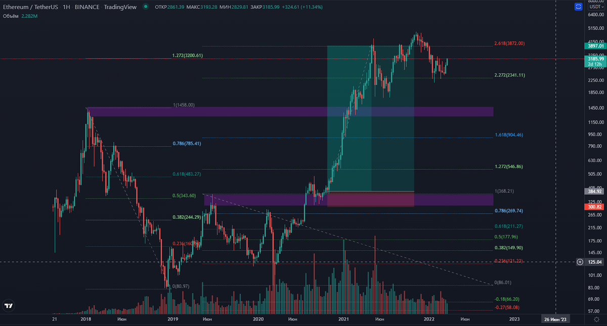 График TradingView