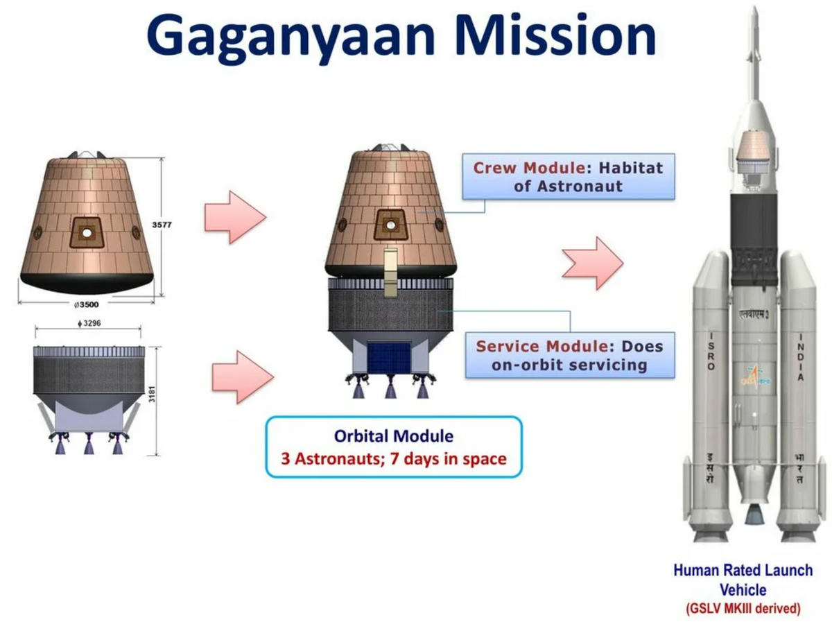 Gaganyaan - 4-я страна запускает космонавтов самостоятельно? Мы на 5-м и 6-м местах?
