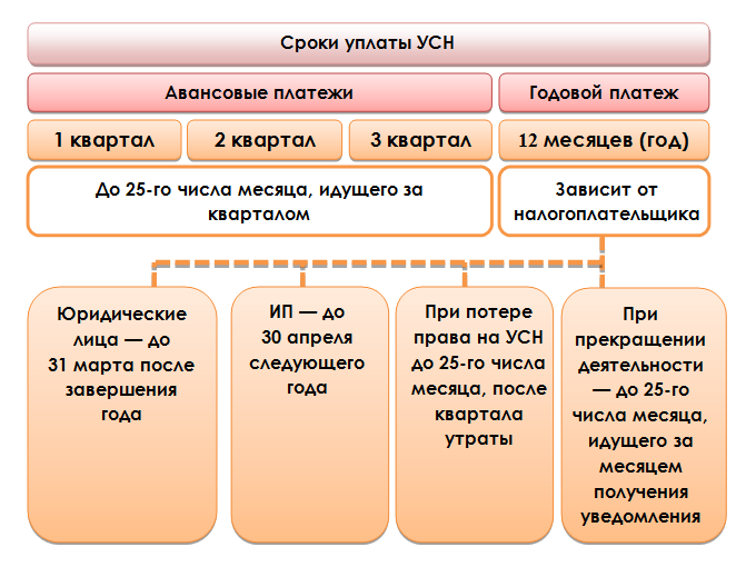 Порядок и сроки платежей упрощенки. Сроки уплаты налога по УСН. Оплата налогов ИП сроки. ИП на УСН сроки оплаты налогов.