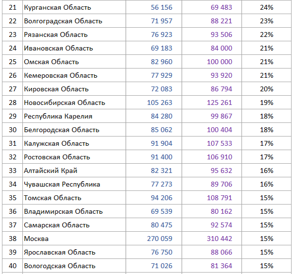 Рейтинг регионов по разнице цен вторички и первички