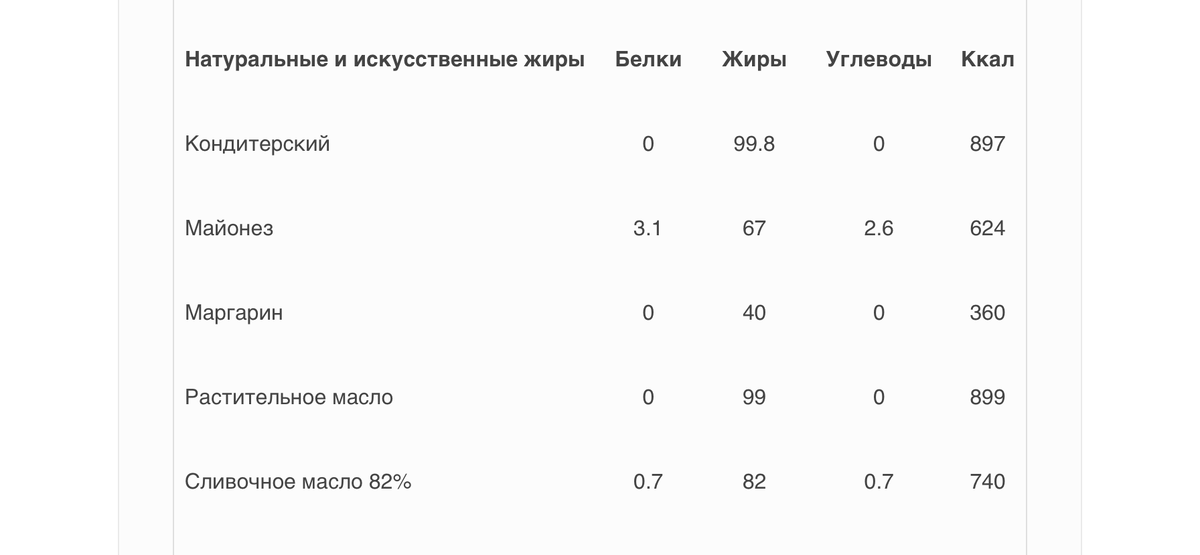Натуральные и искусственные жиры