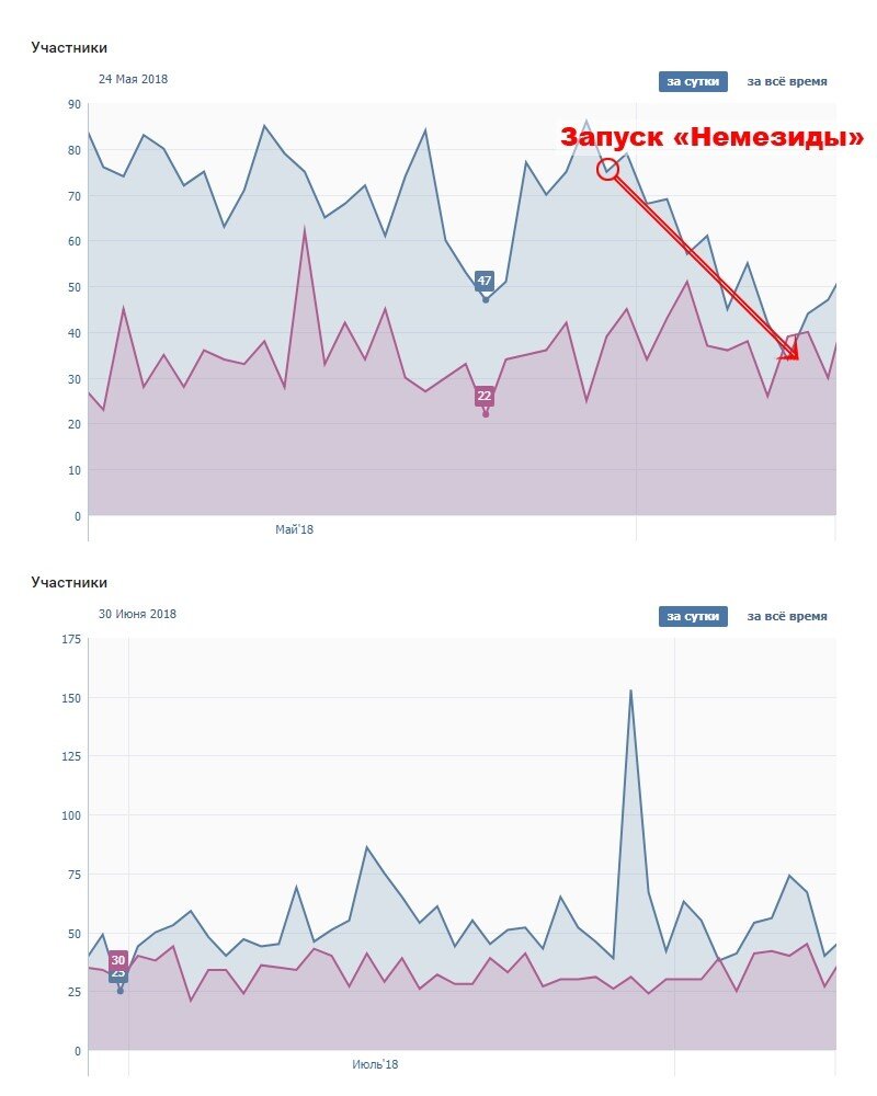 Сравнение графиков подписок за весну и лето