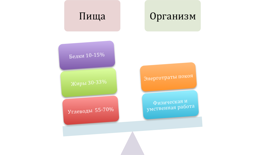 Уровне нужно проходить. Белки жиры углеводы m&m.