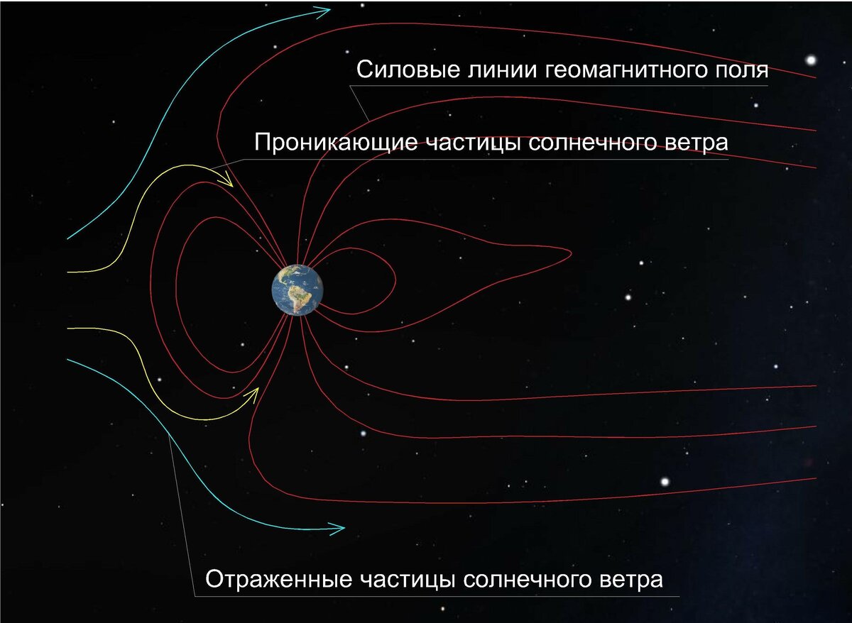Какое геомагнитное поле сегодня в сыктывкаре. Геомагнитное поле. магнитное поле земли. основные элементы геомагнитного поля. геомагнитное поле земли сейчас.