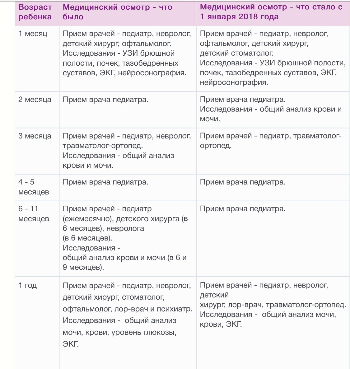 Каких врачей нужно пройти в 1 год ребенку