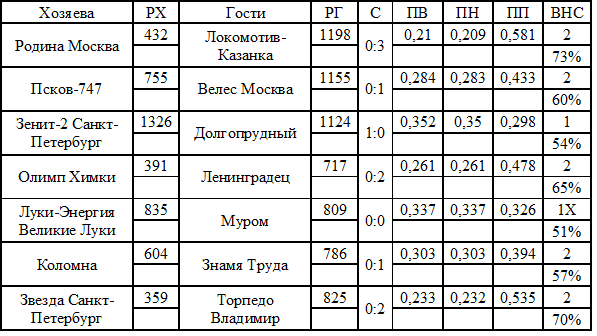 Рейтинги и прогноз второго тура зоны «Запад» профессиональной футбольной лиги. Для футбола вероятность вероятного счёта матча 0:0, 1:1, 2:2… равна 9% при вероятности наступления события от 46% до 54% включительно.
В таблице дан первый вероятный счёт.