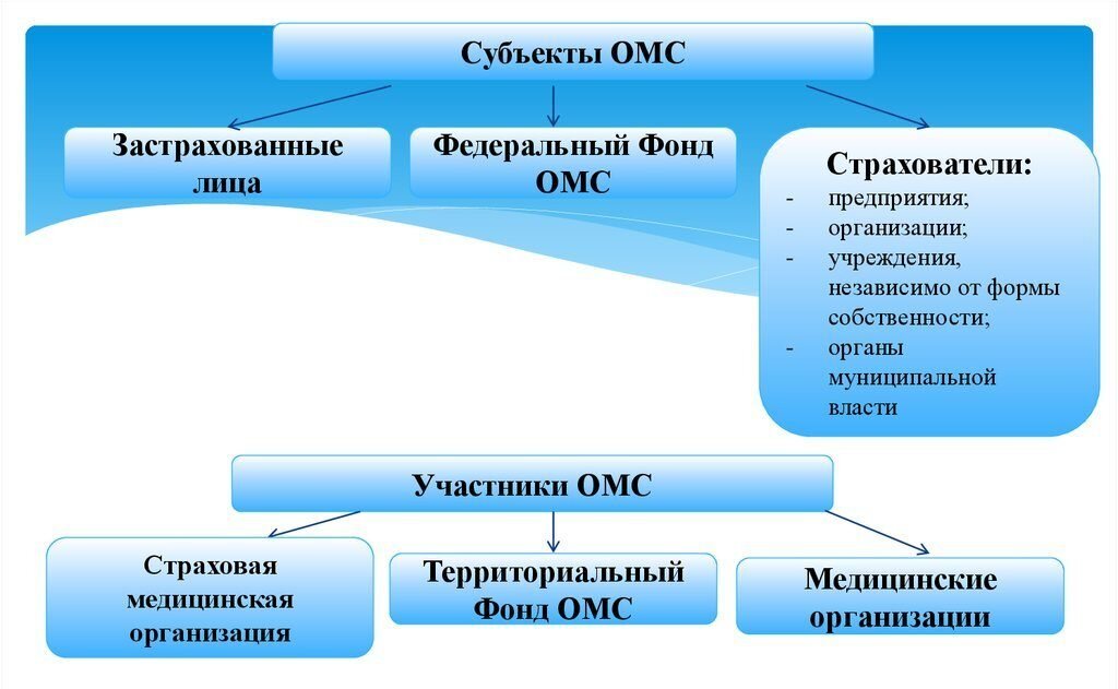 Составить схему взаимодействия участников обязательного медицинского страхования рф