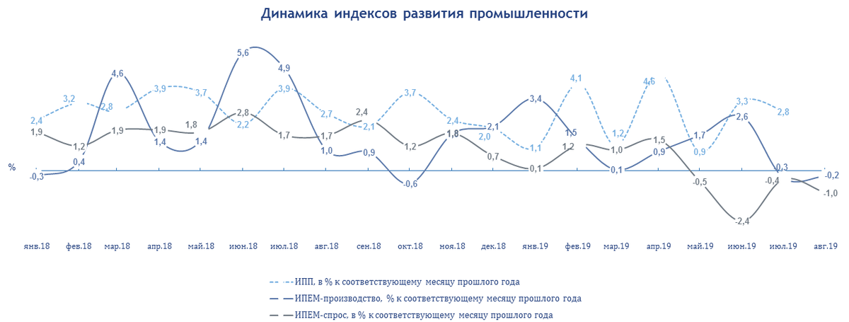 
Динамика индексов развития промышленности