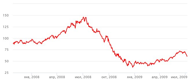 Обвал цены на нефть при мировом экономическом кризисе 2008 года