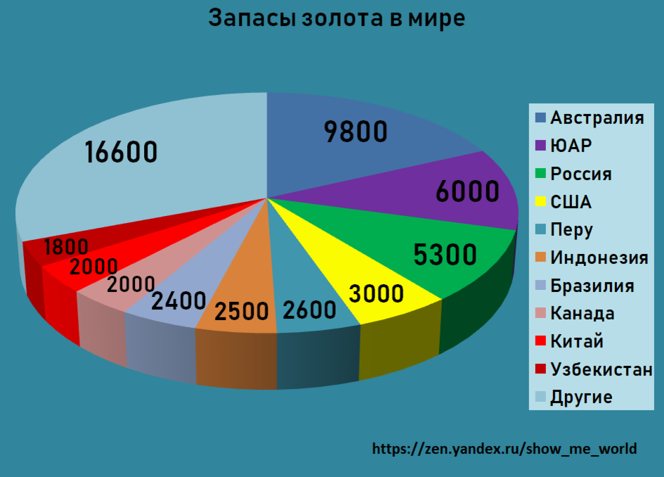 Какое количество золота. Мировые запасы золота. Запасы золота по странам. Добыча золота в мире. Лидеры по добыче золота в мире.