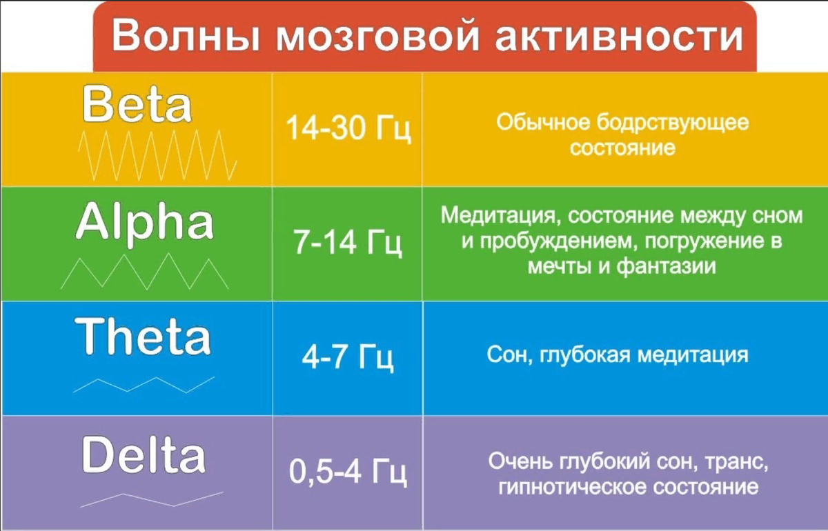 таблица частоты работы мозга