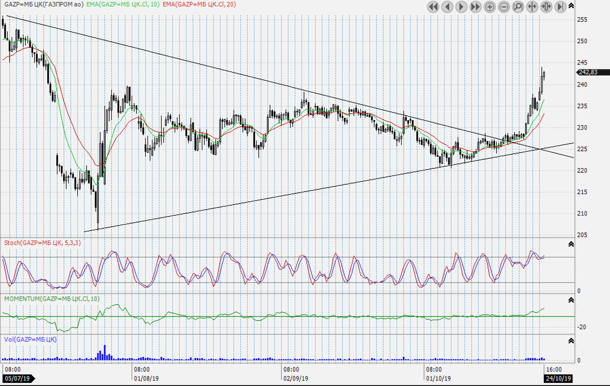 График (H4) курса акций Газпрома. Прорывается к своему хаю в 255 р.