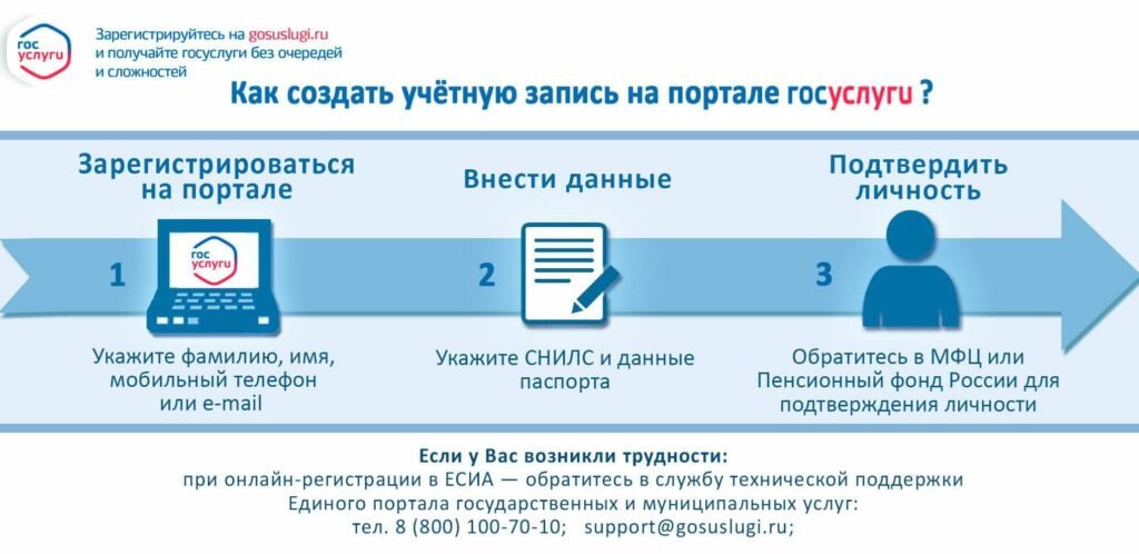 Ответы maloves.ru: Снилс не проходит проверку на госуслугах