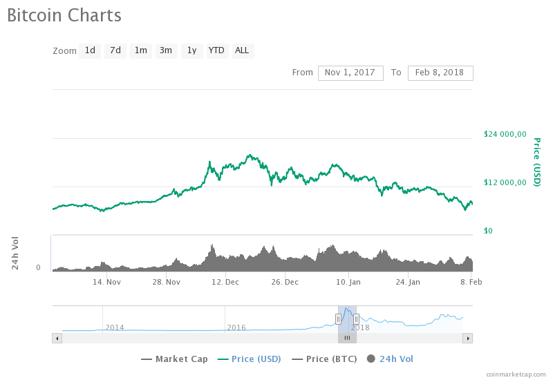 Цена Bitcoin в ноябре 2017 — феврале 2018 года.