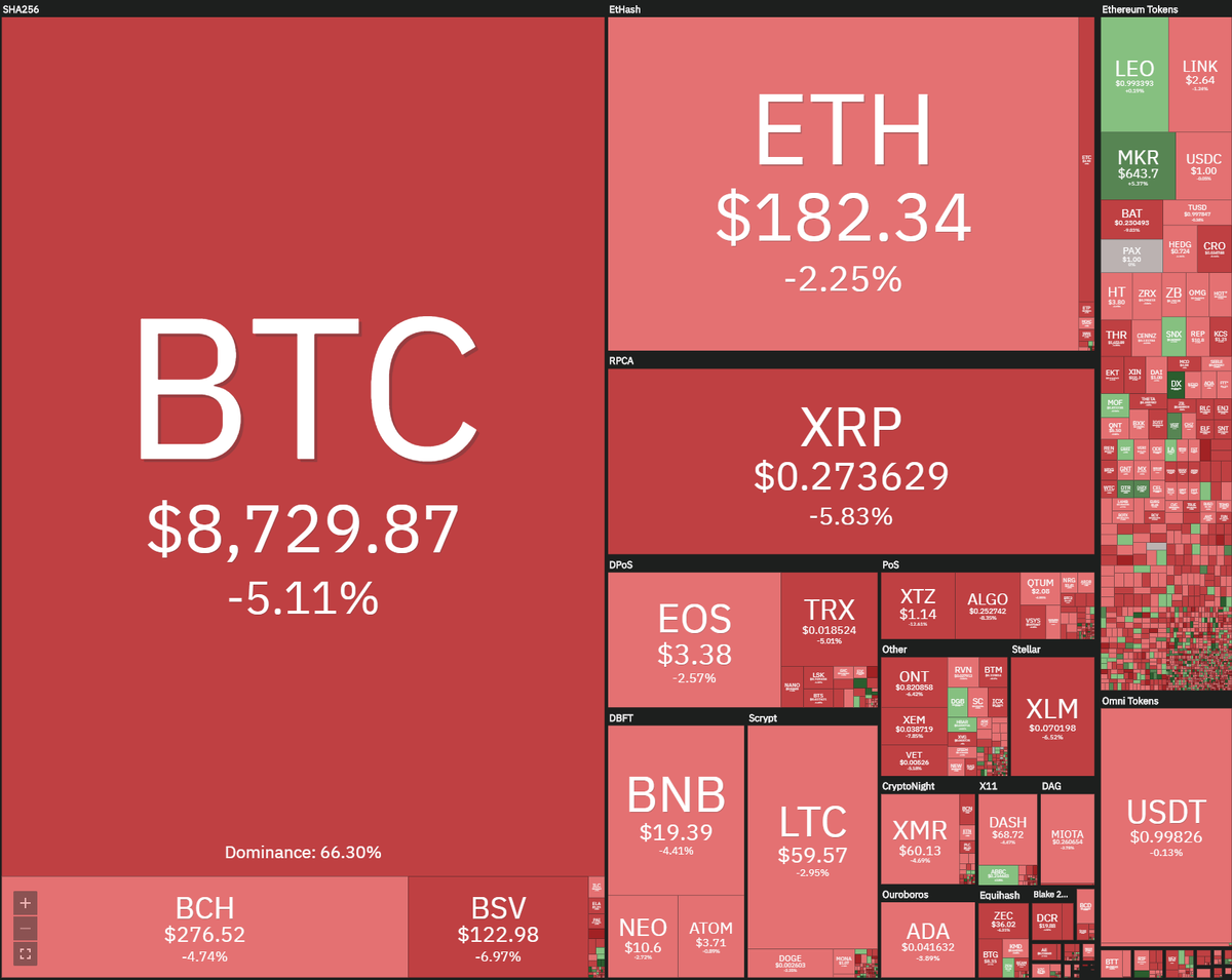 Индекс доминирования биткоина. Источник coin360.com   