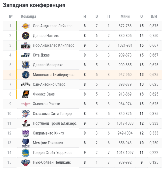 Нба результаты последних игр и турнирная таблица