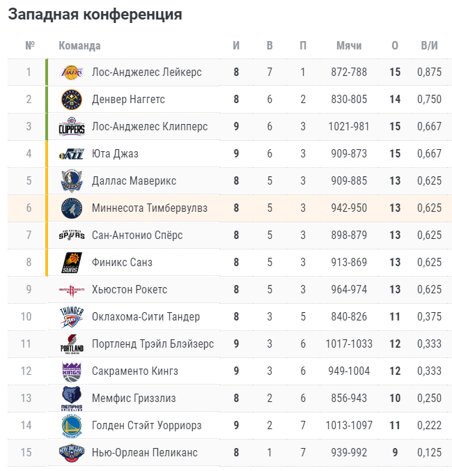 Нба таблица расписание. Чемпионат НБА 2021 турнирная таблица. Баскетбол NBA турнирная таблица 2021. NBA таблица 2021 турнирная. Восточная конференция НБА.