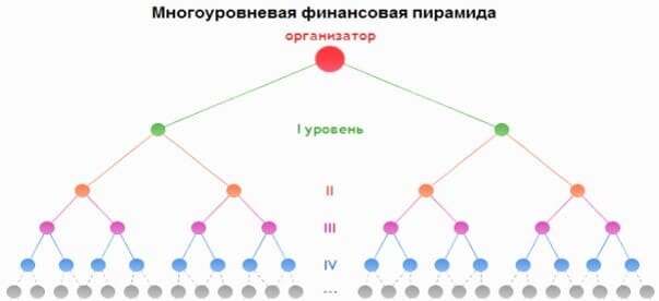 Пирамида схема зала. Схема многоуровневой финансовой пирамиды. Матричная финансовая пирамида схема. Классическая финансовая пирамида схема. Одноуровневая финансовая пирамида схема.