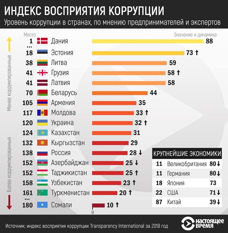 Топ-10 Самые Коррумпированные Страны: на каких местах Россия, Украина,  Беларусь и Казахстан... | VisaSam.ru - путешествия, эмиграция, жизнь за  границей | Дзен