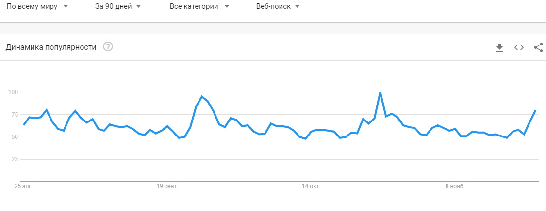 В основном люди интересуются ценой биткоина, а также ее перспективами на будущее. Об этом свидетельствует информация популярного сервиса Google Trends.