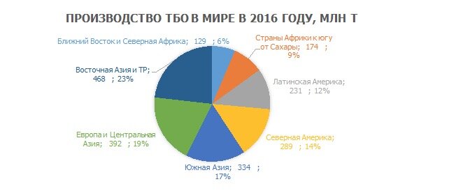 Рис. 1. Вклад регионов в производство ТБО в мире в 2016 г. Источник: http://datatopics.worldbank.org/what-a-waste/