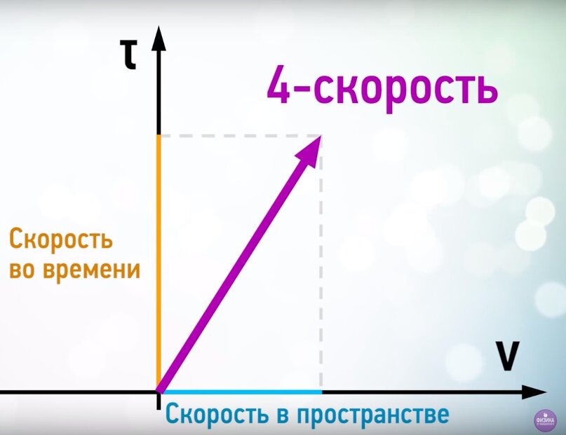 Почему нельзя превысить скорость света? | Физика от Побединского | Дзен