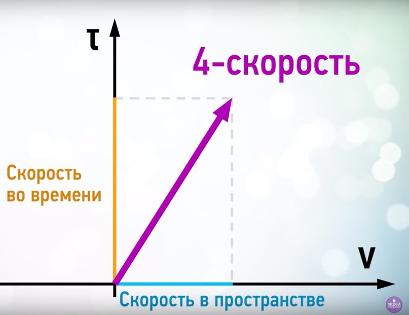 Скорость света предел. График скорости света и времени. Почему нельзя превысить скорость света. Скорость света. Скорость света в физике.