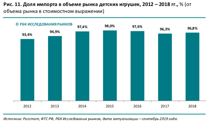 Исследования рынка детских игрушек