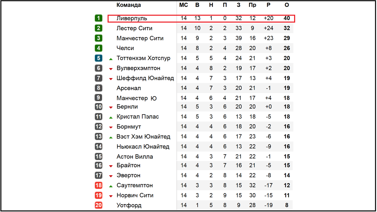 Чемпионат Англии по футболу. АПЛ. 14 тур. Результаты, расписание, таблица.  Серебро ускользает от Ман. Сити. | Алекс Спортивный * Футбол | Дзен