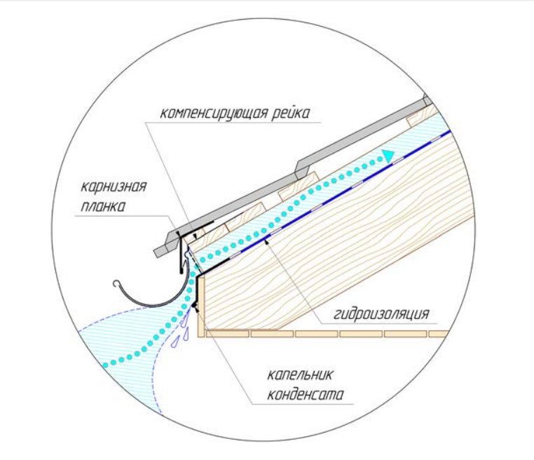 Устройство капельника на кровле. Капельник для металлочерепицы схема. Карнизная планка под металлочерепицу. Кровельный свес схема. Карнизная планка для мягкой кровли чертеж.