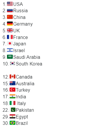 Рейтинг могущественности стран.