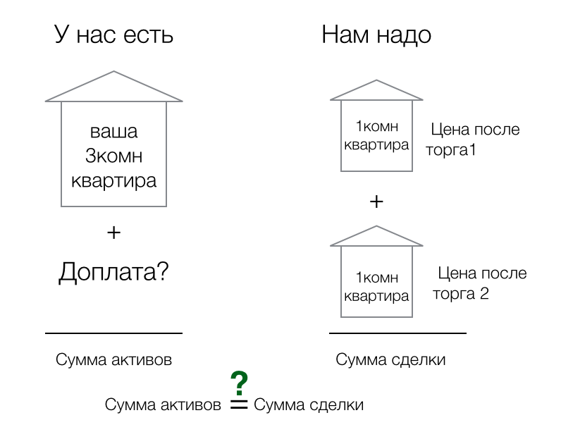 Схема сделки с недвижимостью