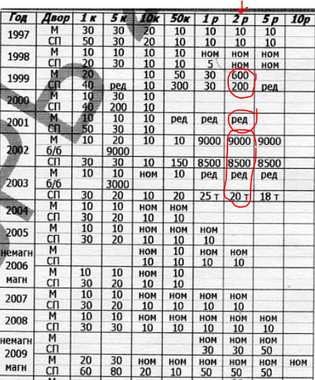 2 рубля 1997 - 2009