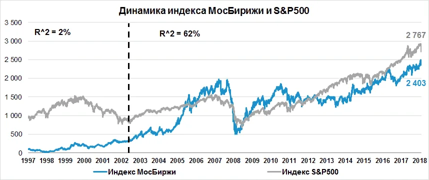 R2 отражает на сколько процентов динамика индекса S&P 500 объясняет динамику индекса МосБиржи (источник: БКС-Экспресс)