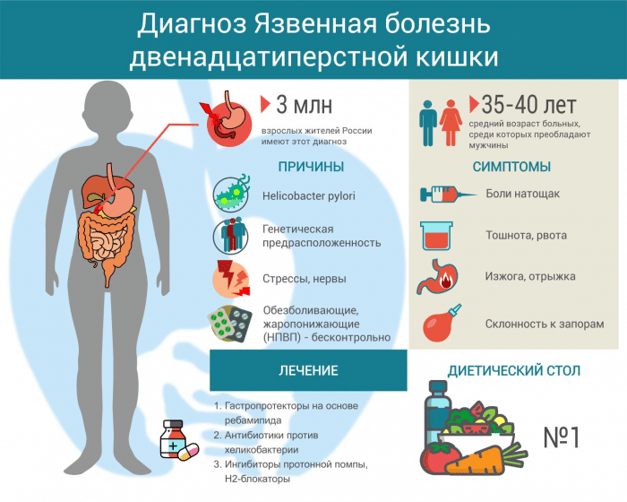 Язва желудка и 12-перстной кишки