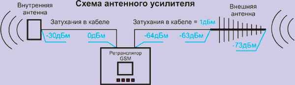 Инструкция по установке и настройке gsm репитера (усилителя)