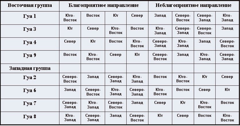 Число ци. Число Гуа таблица направлений. Число Гуа 1 направления для женщин. Число Гуа по году рождения таблица. Число Гуа 8 для женщин благоприятные направления.