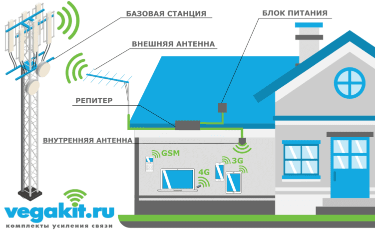 Лёгкий способ усилить сигнал интернета на даче | Статьи sushi-edut.ru