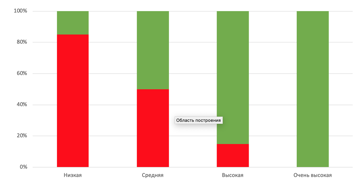 Соотношение интенсивности и типа сжигаемого "топлива", где красным отмечен Жир, а зеленым Углеводы.