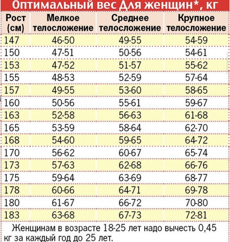 Сначала вычислим, чему равен рост в квадрате в метрах. 1.78 х 1.78=3.17.
83:3.17=26. Вес избыточный. Каков же нормальный вес для человека ростом 178 см?
Нижняя граница: рост в квадрате 3.17 умножаем на индекс 19.5=62 кгВерхняя:3.17х24.9=79 кг.
Вычисления, как видим, сложные. Но и модный индекс массы тела ИМТ, увы, не учитывает ваш пол, телосложение. Некоторые тучные люди оправдываются, мол, зачем мне сбрасывать вес, у меня же широкая кость!
Универсальную таблицу идеального веса разработали специалисты американской страховой компании Metropolitan Life Insurance Company (Metlife). Она учитывает не только рост, но и телосложение мужчин, женщин от 25 лет и старше. Именно эту таблицу рекомендует в своем мировом бестселлере «Transcend : девять шагов на пути к вечной жизни» знаменитый футуролог, изобретатель Рей Курцвейл. Рей - технический директор компании Googlе, занимается там практическими вопросами будущего человеческого бессмертия