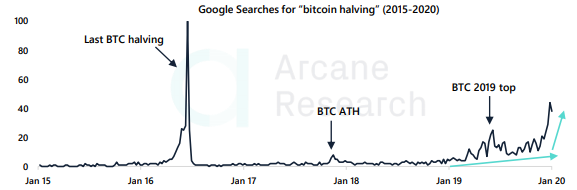 Специалисты отмечают, что согласно данным Google Trends всплеск запросов на тему халвинга не наблюдался последние 4 года. В апреле 2016 года интернет пользователи начали интересоваться темой сокращения награды майнеров крупнейшей криптовалюты. После середины лета этого же года показатель начал стремительно снижаться.