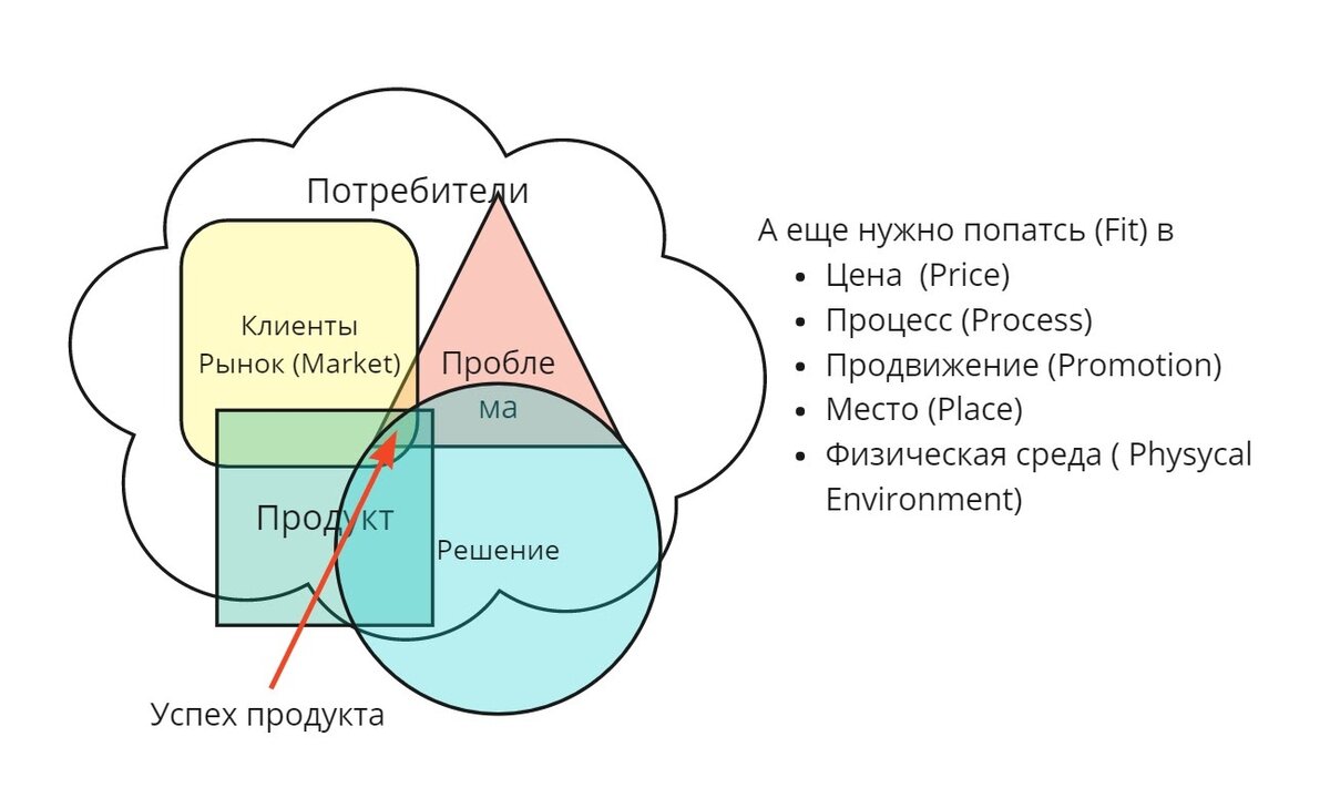 Решение причин