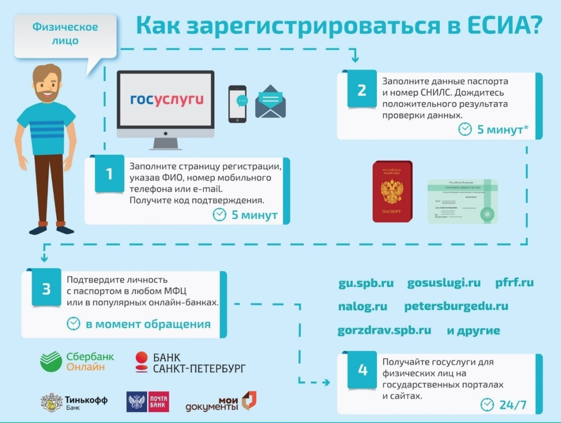 Алгоритм регистрации в ЕСИА. Источник фото: [http://pol23.spb.ru/pacientam/registracija-v-esia/](http://pol23.spb.ru/pacientam/registracija-v-esia/)  