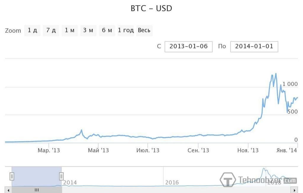 Архивный график первого серьёзного скачка стоимости BTC за 2013 год