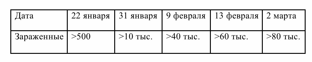 Как вирус распространялся в Китае