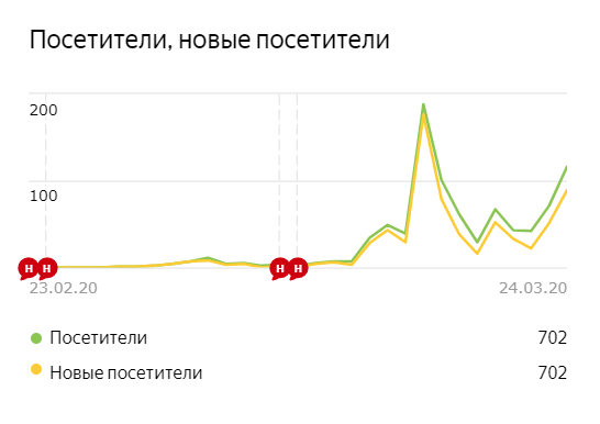 Статистика посещений по итогам первого месяца